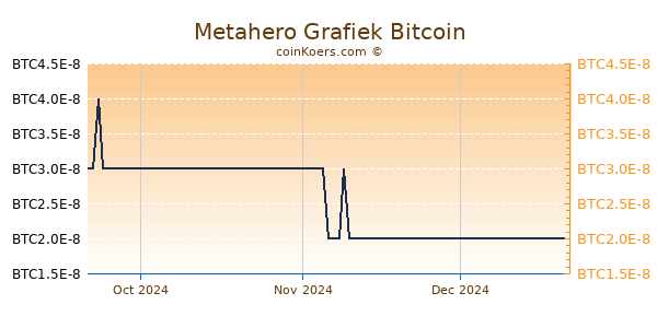 Metahero Grafiek 3 Maanden