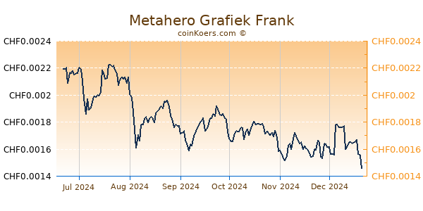 Metahero Grafiek 6 Maanden