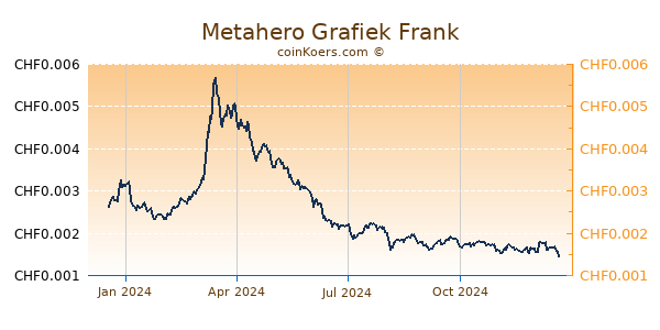 Metahero Grafiek 1 Jaar