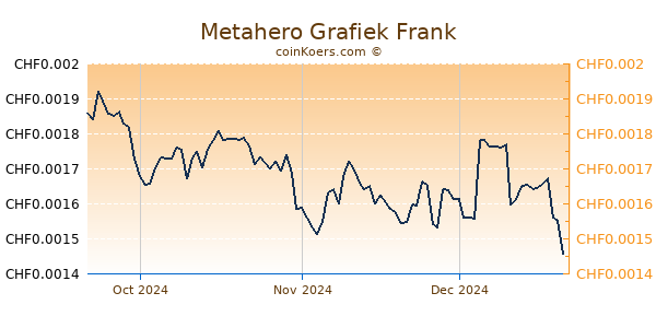 Metahero Grafiek 3 Maanden