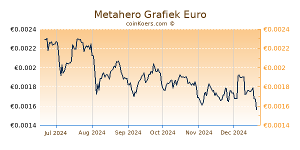 Metahero Grafiek 6 Maanden