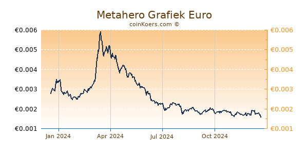 Metahero Grafiek 1 Jaar