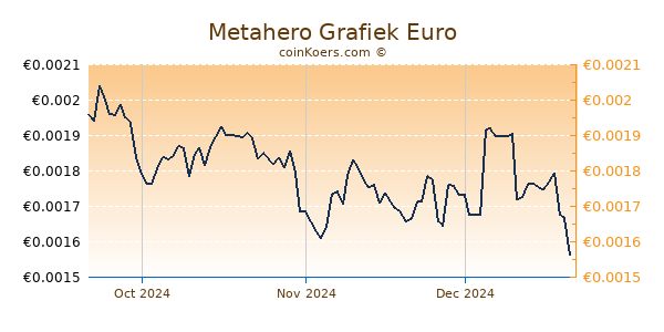 Metahero Grafiek 3 Maanden