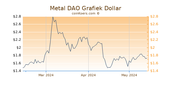 Metal DAO Chart 3 Monate