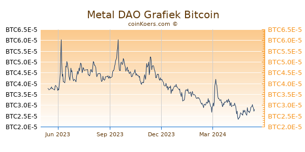 Metal DAO Grafiek 1 Jaar