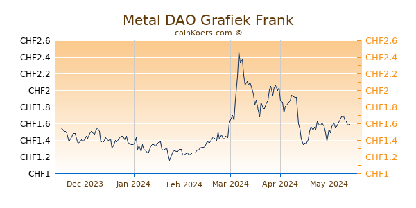 Metal DAO Grafiek 6 Maanden