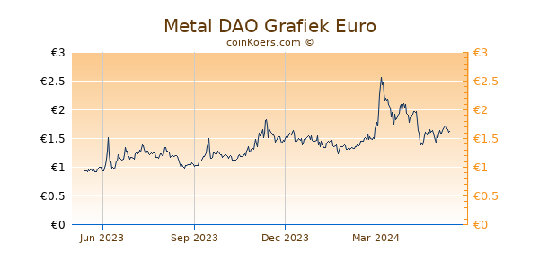 Metal DAO Grafiek 1 Jaar