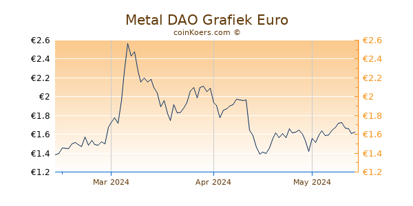 Metal DAO Grafiek 3 Maanden