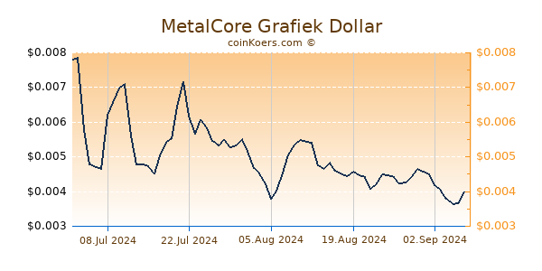 MetalCore Grafiek 6 Maanden