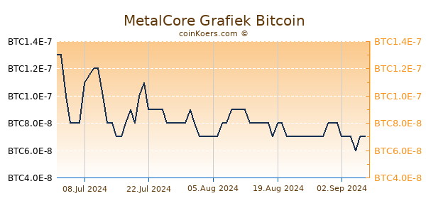 MetalCore Grafiek 1 Jaar