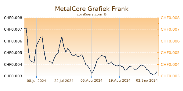 MetalCore Grafiek 6 Maanden