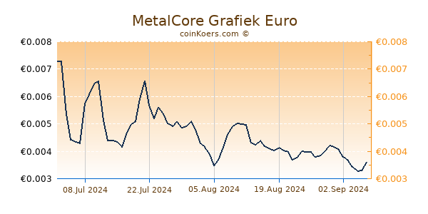 MetalCore Grafiek 6 Maanden