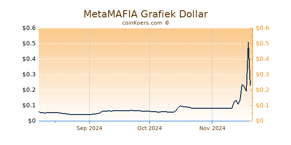 MetaMAFIA Grafiek 6 Maanden