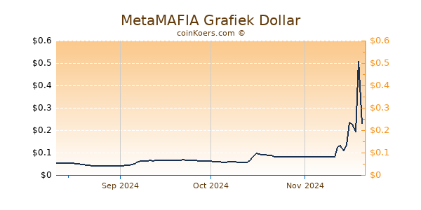 MetaMAFIA Chart 3 Monate