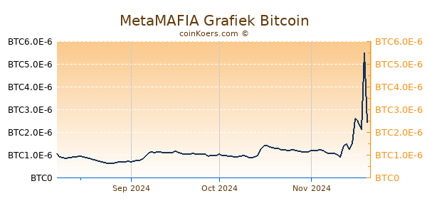 MetaMAFIA Grafiek 6 Maanden