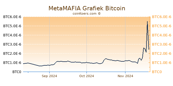 MetaMAFIA Grafiek 3 Maanden