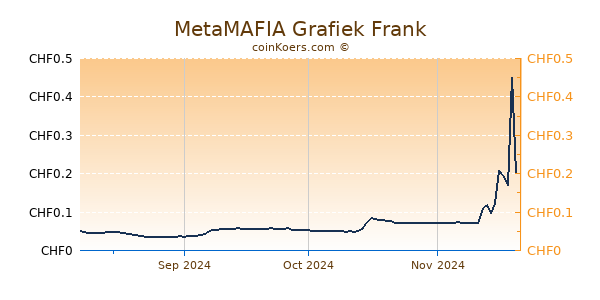 MetaMAFIA Grafiek 6 Maanden