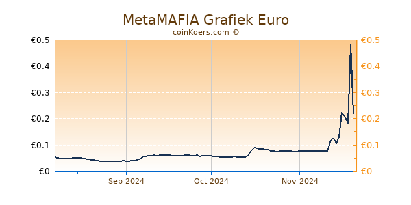 MetaMAFIA Grafiek 6 Maanden