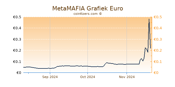 MetaMAFIA Grafiek 3 Maanden