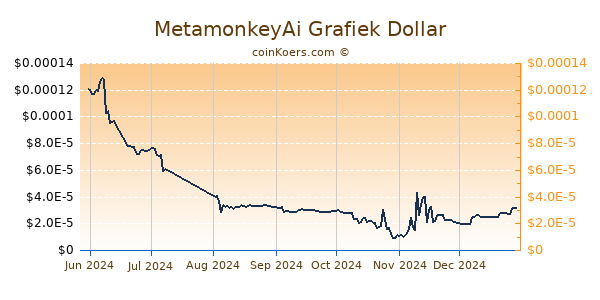 MetamonkeyAi Grafiek 6 Maanden