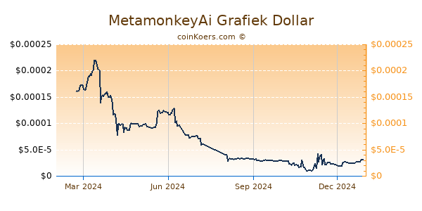 MetamonkeyAi Grafiek 1 Jaar