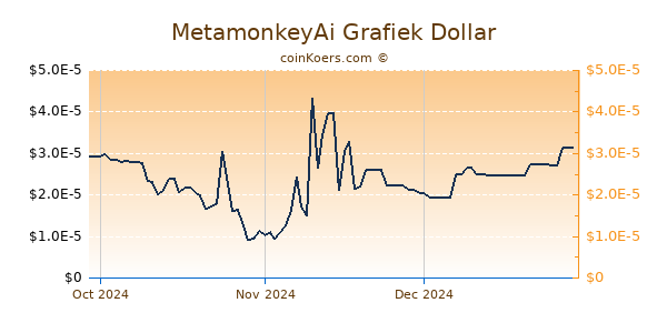 MetamonkeyAi Chart 3 Monate