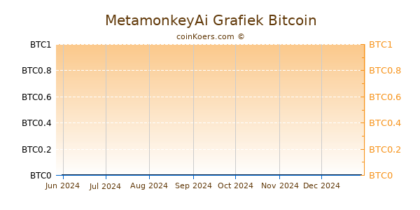 MetamonkeyAi Grafiek 6 Maanden