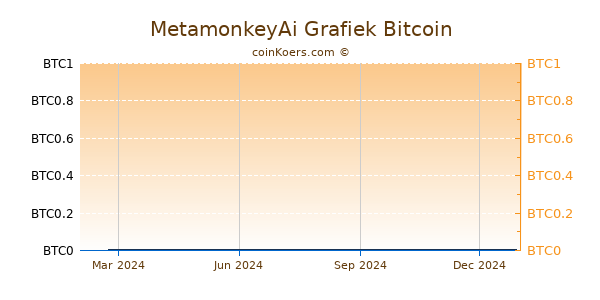 MetamonkeyAi Grafiek 1 Jaar