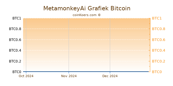 MetamonkeyAi Grafiek 3 Maanden