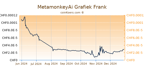 MetamonkeyAi Grafiek 6 Maanden