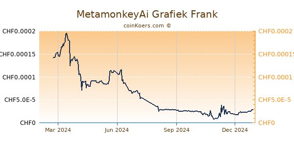 MetamonkeyAi Grafiek 1 Jaar