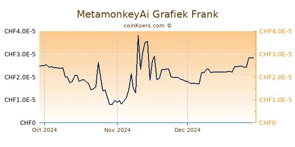 MetamonkeyAi Grafiek 3 Maanden