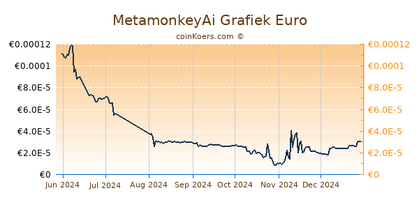 MetamonkeyAi Grafiek 6 Maanden