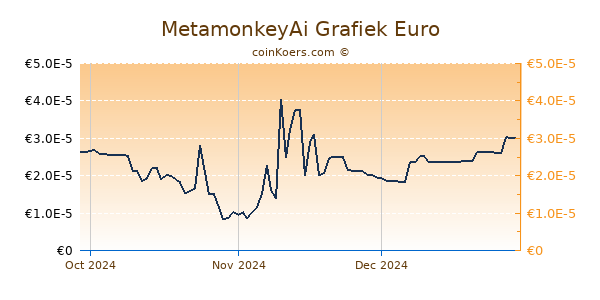 MetamonkeyAi Grafiek 3 Maanden