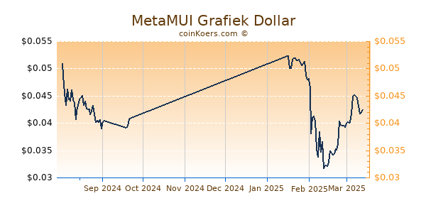 MetaMUI Grafiek 6 Maanden