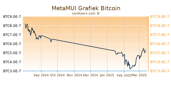 MetaMUI Grafiek 6 Maanden