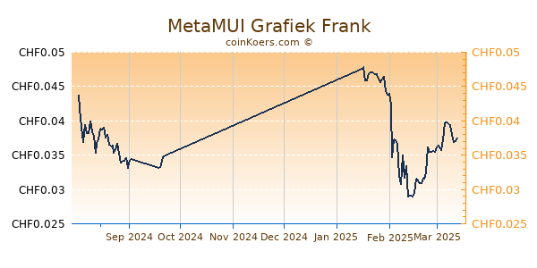 MetaMUI Grafiek 3 Maanden