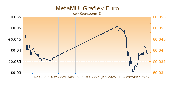 MetaMUI Grafiek 3 Maanden