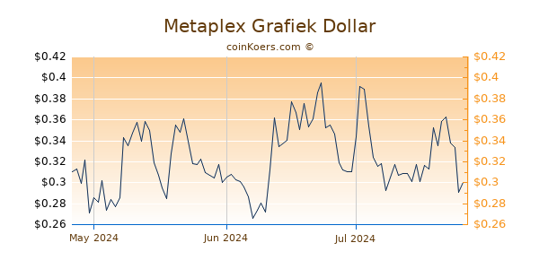 Metaplex Chart 3 Monate
