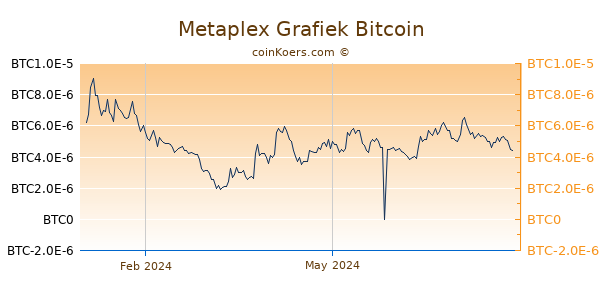 Metaplex Grafiek 1 Jaar
