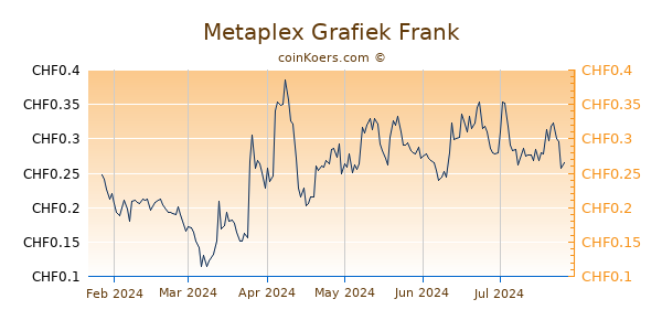 Metaplex Grafiek 6 Maanden