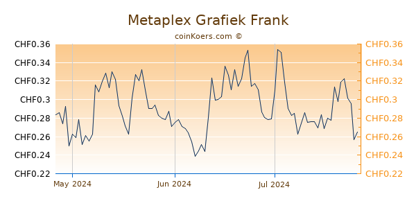 Metaplex Grafiek 3 Maanden