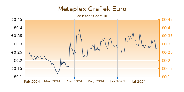Metaplex Grafiek 6 Maanden