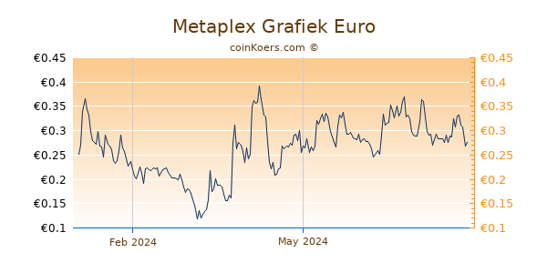 Metaplex Grafiek 1 Jaar