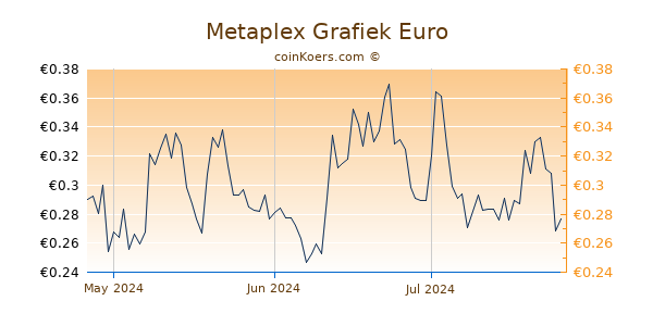 Metaplex Grafiek 3 Maanden