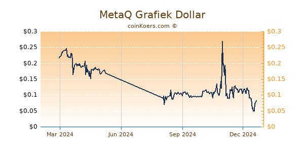 MetaQ Grafiek 1 Jaar