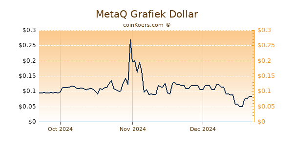 MetaQ Chart 3 Monate