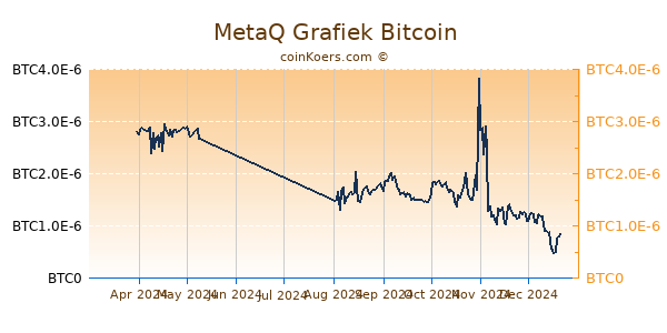 MetaQ Grafiek 6 Maanden