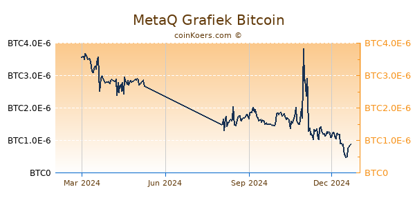 MetaQ Grafiek 1 Jaar