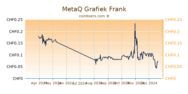 MetaQ Grafiek 6 Maanden